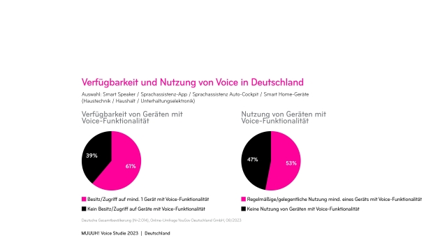 Reichweite fr Voice in Deutschland: 61 Prozent knnen die Technologie schon heute nutzen - Quelle: Muuuh Group